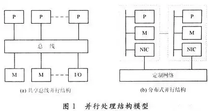 并行处理技术三大模式，并行架构、并行算法与并行编程，并行处理技术的三种形式是