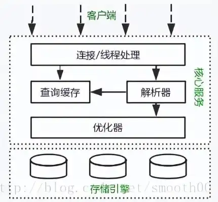 深入剖析MySQL数据服务器的架构与优化策略，mysql的服务器