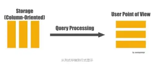 深入解析，列存储与行存储的异同之处，列存储与行存储的区别