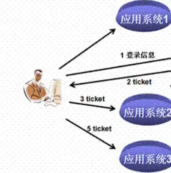 揭秘单点登录（SSO）的神奇原理，构建高效安全的身份认证体系，单点登录具体实现