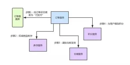 分布式系统核心组件解析，构建高效可靠的分布式架构，分布式组件哪些规范