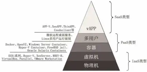 深入解析虚拟化技术及其在云计算中的应用与影响，简述虚拟化主要技术及其与云计算的关系和区别