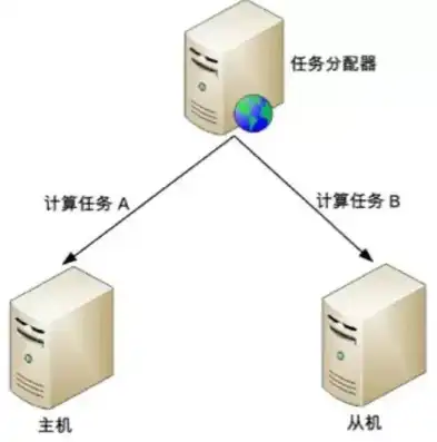 主服务器与副服务器的协同作战，现代网络架构的双翼，主服务器跟副服务器的区别