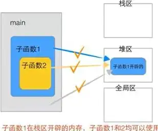 深入剖析C语言中char型数据的内存存储机制，在c语言中char型数据在内存中的储存形式是