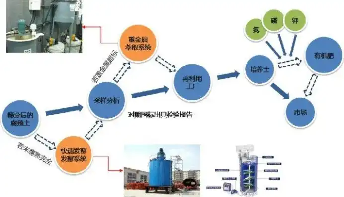 揭秘垃圾资源化处理，创新技术与方法引领环保新篇章，垃圾资源化处理的技术和方法有哪些呢