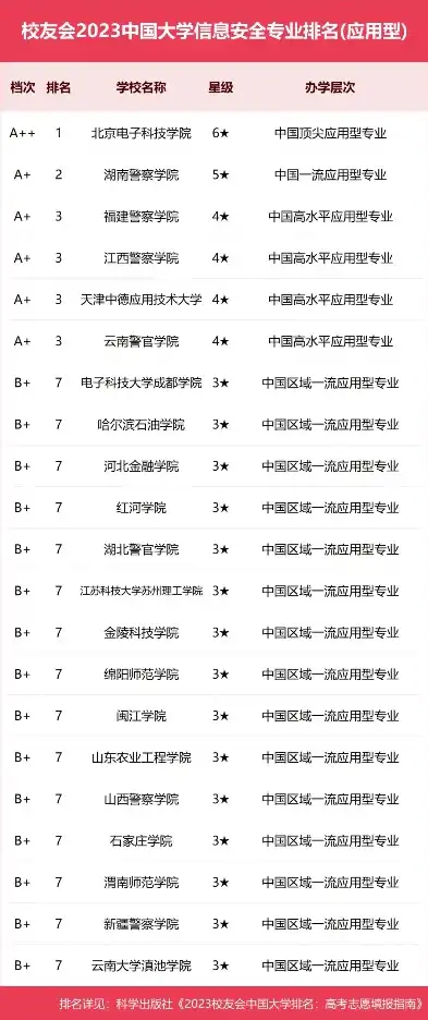 2023年中国信息安全专业大学排名，探索卓越教育，铸就未来安全精英，信息安全专业的大学排名一览表