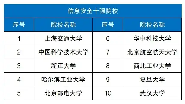 2023年中国信息安全专业大学排名，探索卓越教育，铸就未来安全精英，信息安全专业的大学排名一览表