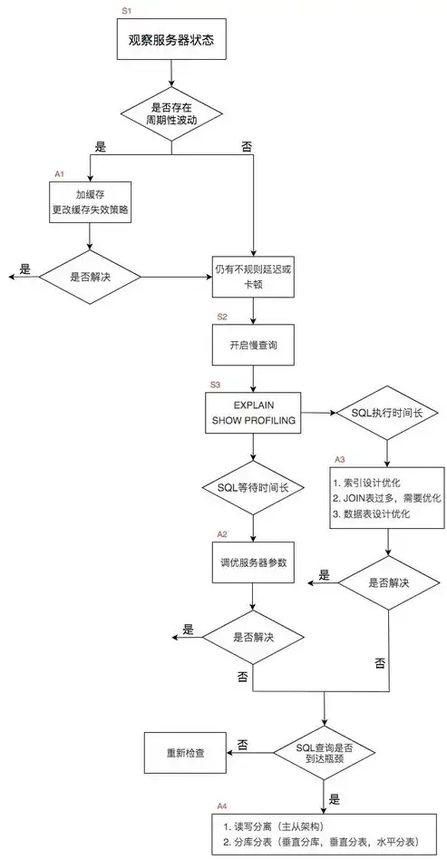 深入剖析服务器启动缓慢问题，原因与优化策略，服务器启动极慢怎么解决