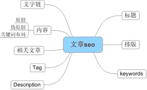 关键词分组策略，提升内容质量与用户体验，下列关于关键词分组的说法错误的是