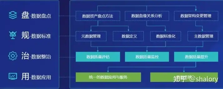 数据治理与数据开发，探讨二者优劣，助力企业数字化转型，数据治理和数据开发哪个好