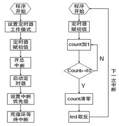 定时器中断服务函数嵌套定时器调用的策略优化与应用，定时器中断服务函数的编写