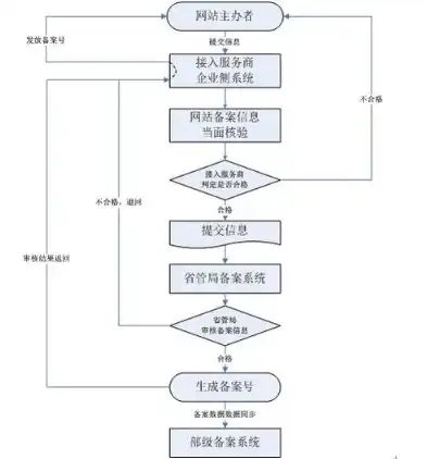 网站购买服务器备案全攻略，流程、注意事项及常见问题解答，备案服务器购买