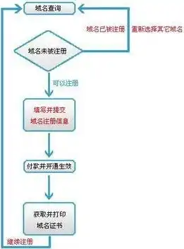 网站域名注册全攻略，轻松掌握域名注册流程及技巧，网站域名怎么注册备案