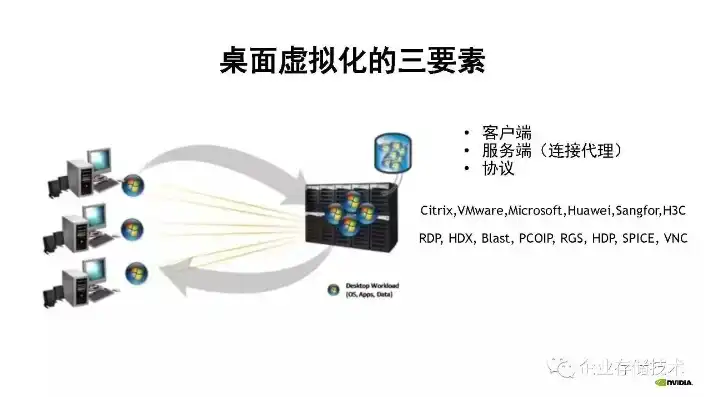 深入解析虚拟桌面基础架构的三大支柱，构建高效桌面环境的基石，虚拟桌面基础架构的三大关键组件是