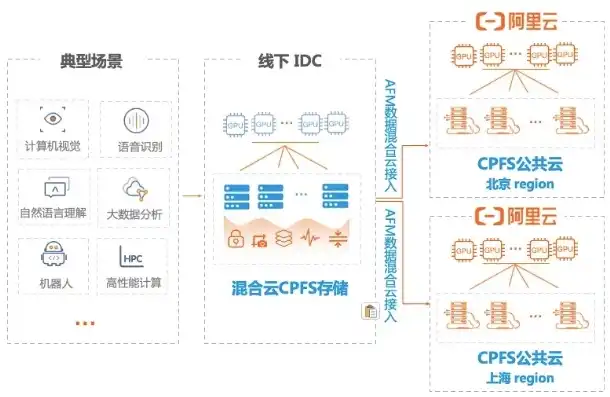 揭秘阿里巴巴分布式存储，核心技术、应用场景与未来展望，阿里巴巴分布式存储服务