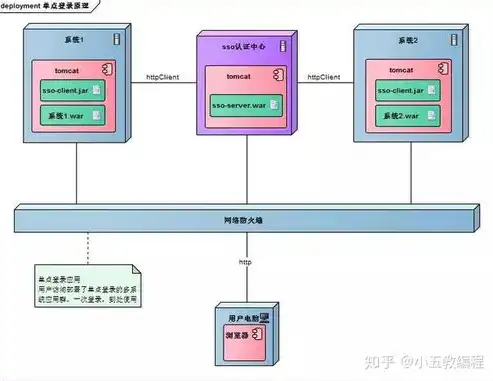 单点登录与SSO，深入剖析两者之间的本质区别与展现方式，单点登录概念