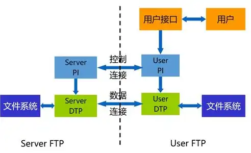 FTP服务器工作流程解析与图解，ftp服务器流程图