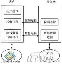 FTP服务器工作流程解析与图解，ftp服务器流程图