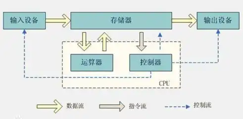 揭秘计算机数据存储原理，从位到存储器，带你领略存储世界的奥秘，计算机数据存储原理