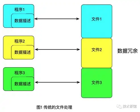 传统数据库系统的发展历程、特点与挑战，传统数据库系统分为哪三类