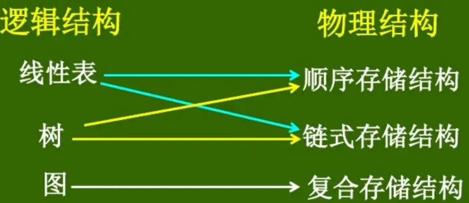 深入解析数据存储结构，揭秘存储的奥秘，数据的存储结构又叫 物理结构