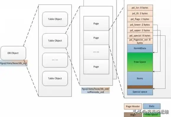 深入解析数据存储结构，揭秘存储的奥秘，数据的存储结构又叫 物理结构