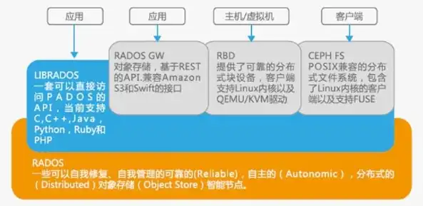 深入剖析，Ceph分布式存储与本地存储的五大核心区别，分布式存储cap