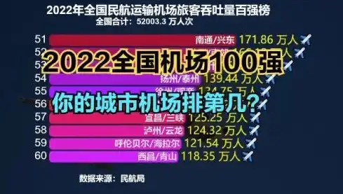 2022年中国机场旅客吞吐量年度盘点，航旅复苏态势明显，排名揭晓，全国机场旅客吞吐量排行