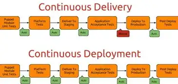持续部署与持续交付，本质差异与实际应用解析，持续部署与持续交付的区别在于