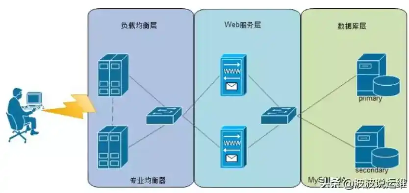 深入解析，超融合与分布式存储的本质区别及其应用场景，超融合和分布式存储区别是什么