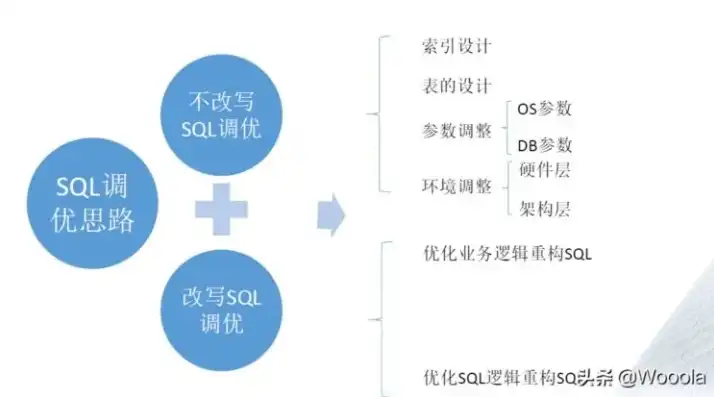 SQL服务器数据库优化策略，深度解析与实战技巧，sql数据库服务器配置