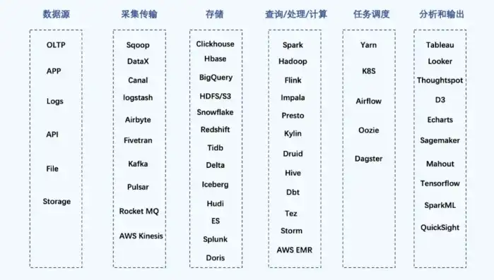 揭秘大数据时代，盘点大数据处理领域的热门工具，大数据常用的处理工具有哪些种类