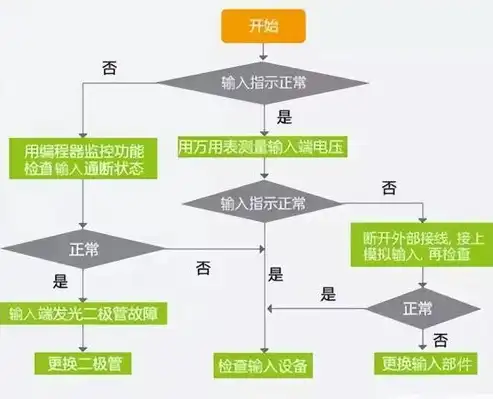 网络故障排查，深度解析排除网络故障的一般流程，排除网络故障一般采用什么原则