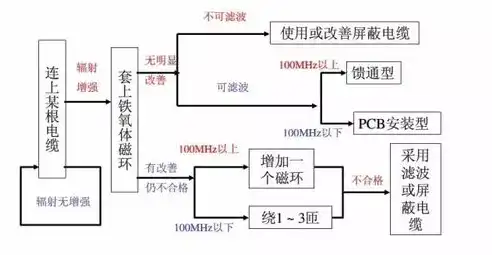 网络故障排查，深度解析排除网络故障的一般流程，排除网络故障一般采用什么原则