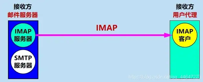 深入解析IMAP发送服务器，原理、配置与优化技巧，imap发件服务器