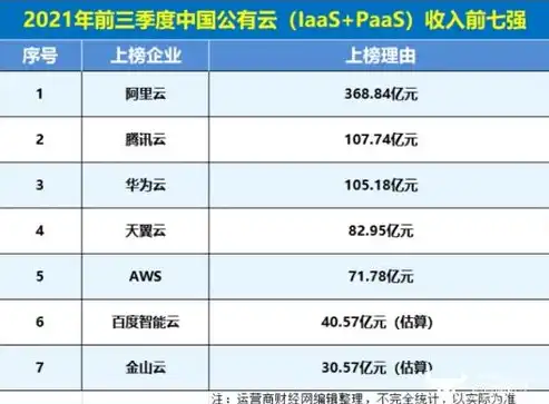 2023年中国公有云服务行业领军企业榜单揭晓，前50强企业一览，中国公有云服务排行榜前50名企业名单一览表