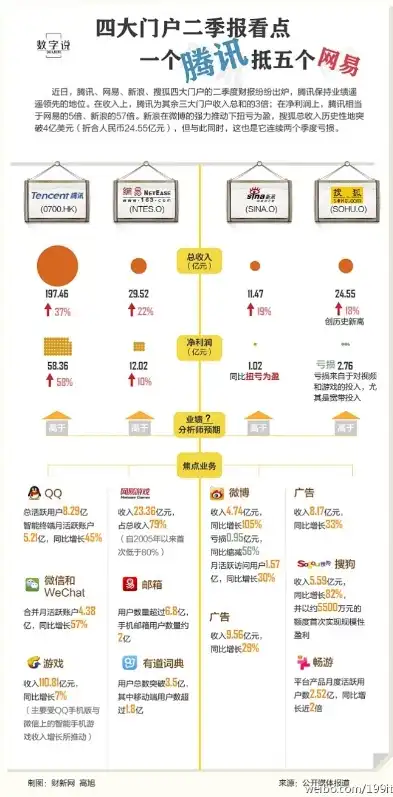 四大门户网站的崛起与发展，网络时代的引领者，四大门户网站分别是新浪腾讯搜狐