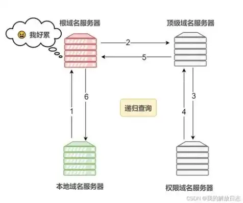 深入解析域名服务器查询，原理、方法与技巧，免费网站域名服务器查询