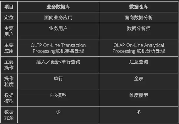 揭秘数据仓库的误区，这些特征并非其固有属性，不属于数据仓库的特征是什么