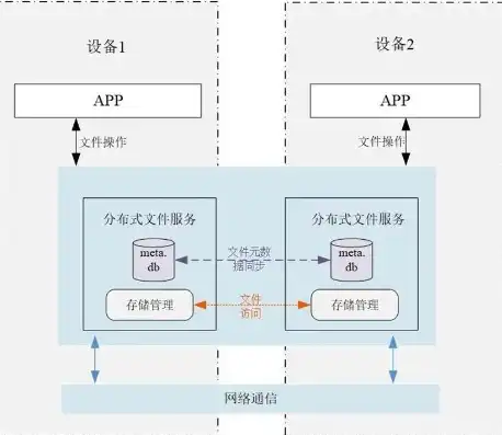 分布式文件处理，技术原理、应用场景与未来展望，分布式文件标准有哪些