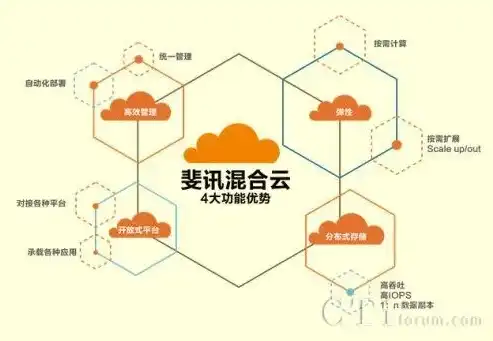 揭秘混合云优势，企业转型的利器，混合云是指