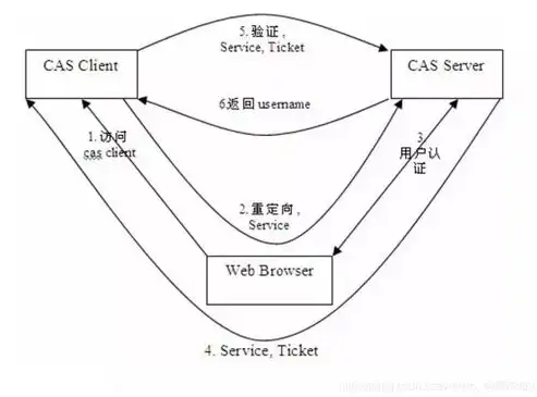 深度解析，SSO单点登录的优势与价值，sso单点登录原理