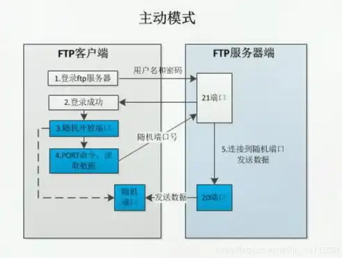 FTP服务器被动模式端口范围详解及优化策略，ftp 被动端口