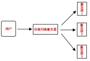 深度解析服务端负载均衡，技术原理与优化策略，服务端负载均衡和客户端负载均衡