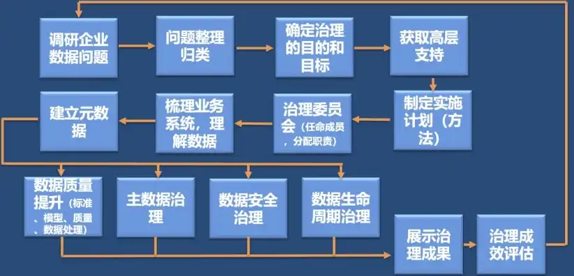 深入解析数据治理流程，构建高效数据管理体系的必经之路，数据治理思路