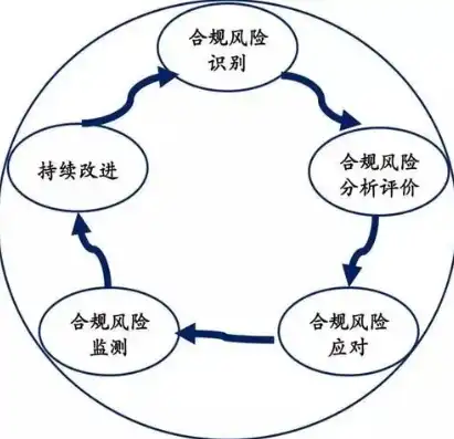 合规性评价三层级解析，从基础到战略的全面审视，合规性评价分为三个层次是