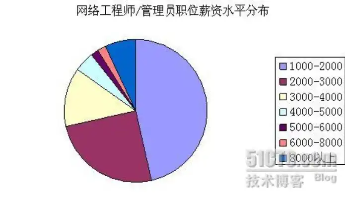 网络工程师与软件开发，职业前景对比分析，网络工程师跟软件开发哪个前景更好一些呢