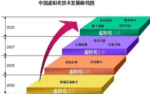 深入解析虚拟化技术，类型与优势全解析，什么是虚拟化,有哪些常见类型的软件