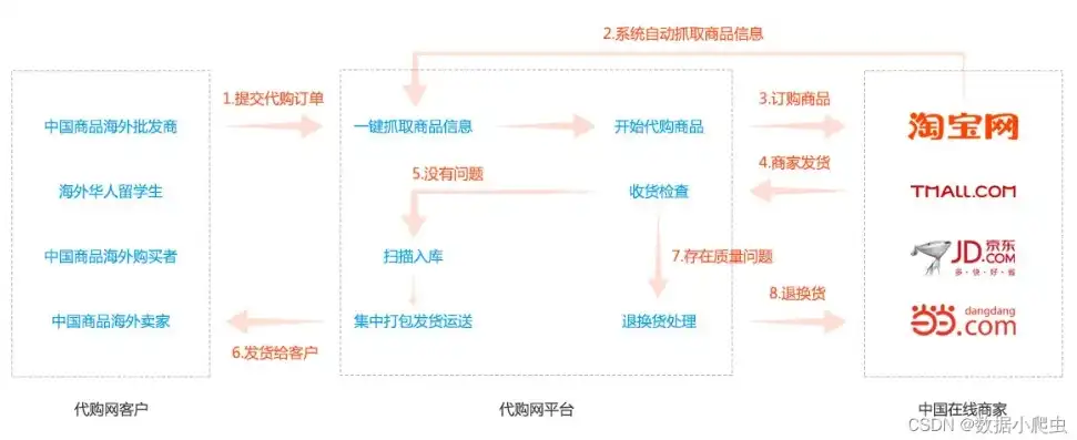 深度解析外贸B2C网站源码，结构、功能与优化技巧，外贸b2c网站源码是什么