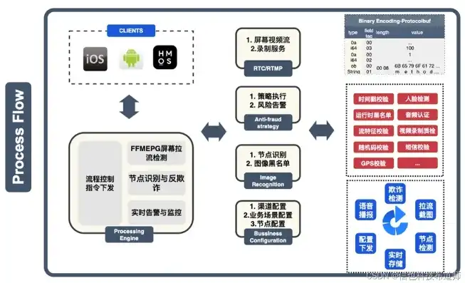 手机服务器开发架构，探索高效、安全的移动应用后端解决方案，手机服务器开发架构图